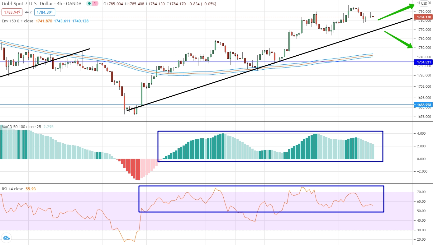 analysis of Gold by moving averages, RSI and MACD