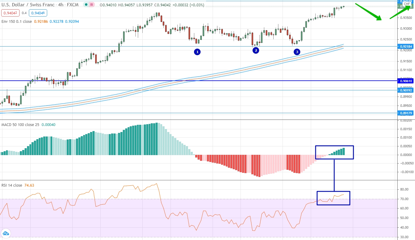 анализ USD/CHF по скользящим средним, RSI и MACD EUR/CHF аналитика на 29 марта - 02 апреля