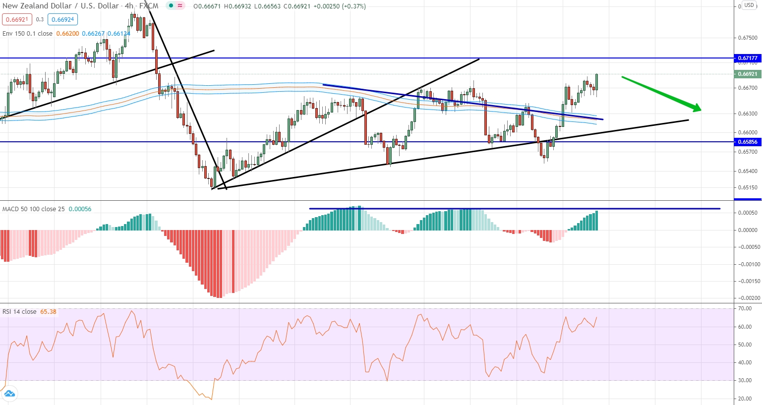 NZD/USD analytics on October 26-30 NZD/USD analysis by moving averages, RSI and MACD