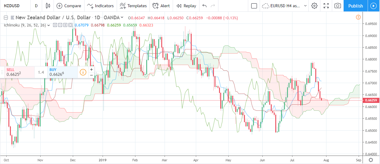 Forex Weekly Forecast & FX Analysis July 29 - August 2 Forex Weekly Forecast & FX Analysis July 29 - August 2